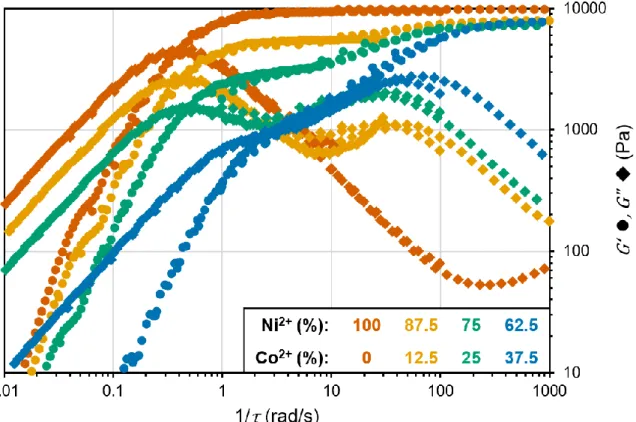 Figure 2.10. Oscillatory frequency sweeps for gels of four different Ni-Co compositions (62.5-100% Ni 2+ ),  taken at 25°C for hydrogels with 8wt% 4PEG-His, 0.33 M 2+ -His ratio, and 0.2M MOPS,  pH  7
