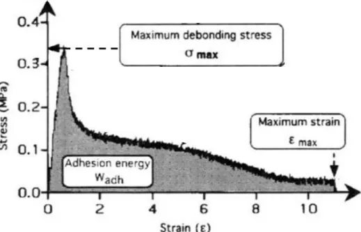 Figure 2.12. A schematic of the resulting stress-strain curve from a probe tack test on a PSA