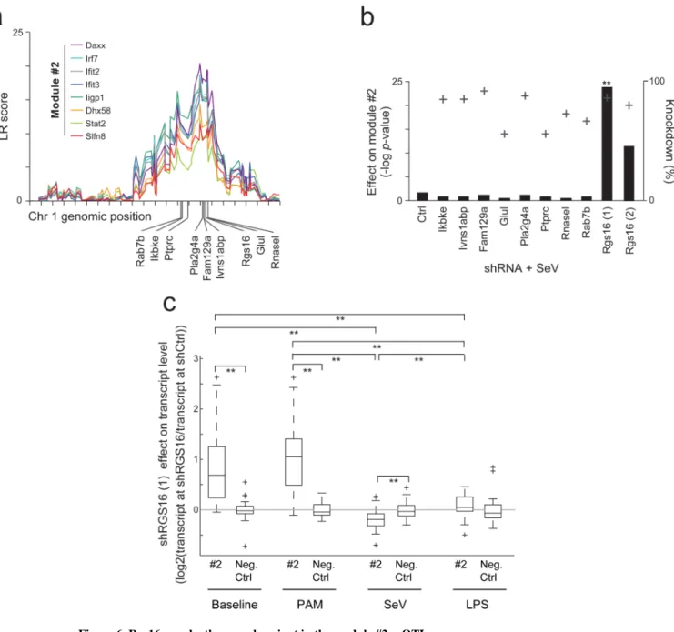 Figure 6. Rgs16 may be the causal variant in the module #2 reQTL