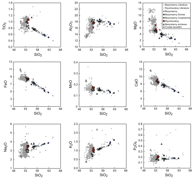 Fig. 3   Harker diagrams for compositions of erupted products from Bezymianny and Klyuchevskoy volcanoes