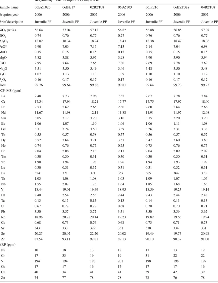 Table 1   Major and trace element abundances in Bezymianny and Klyuchevskoy samples Bezymianny modern eruptions 1956–present