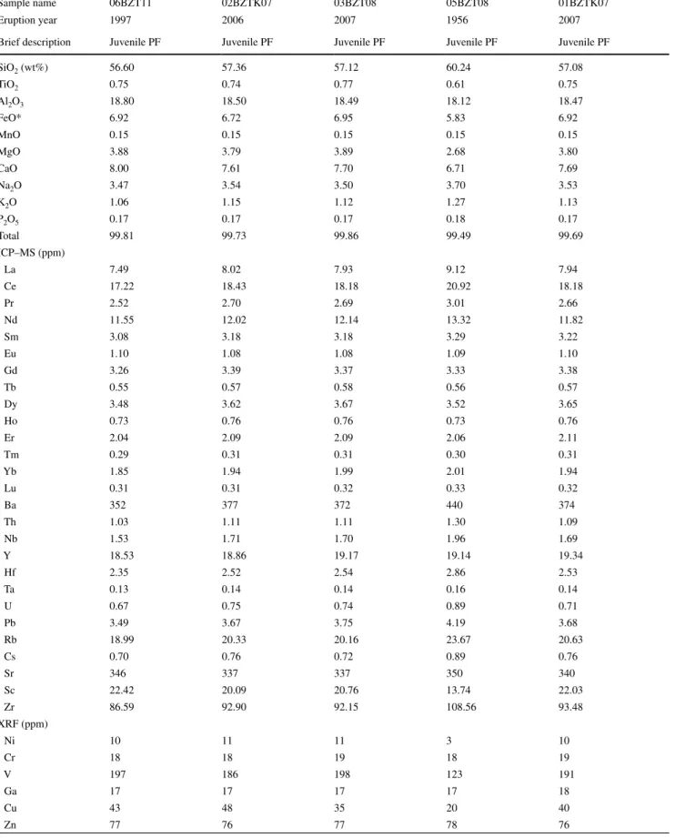 Table 1   continued