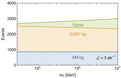 Figure 9. Stacked number of events passing our cuts at 3 ab −1 for the signal and background as a function of m 0 