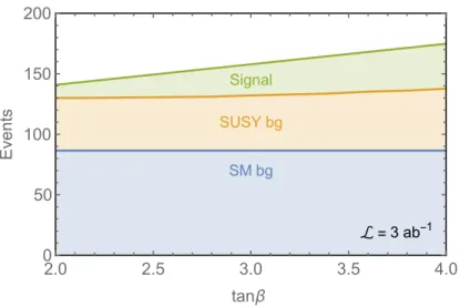 Figure 11 . Stacked number of events passing our cuts at 3 ab −1 for the signal and background for different values of tan β
