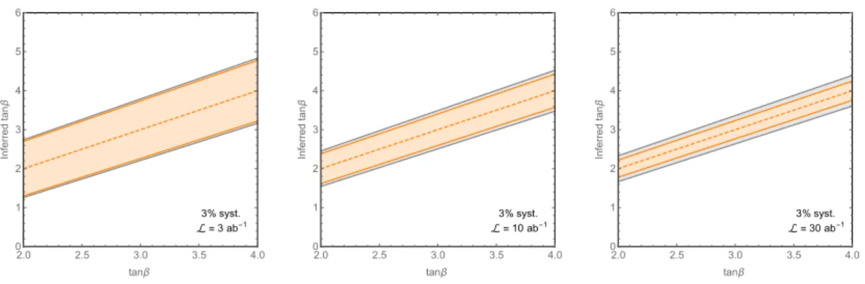 Figure 12. Inference of tan β from the measurement of H e 0 → Z B e decays. The parameters are M 3 = 2 TeV, M 1 = 200 GeV, M 2 = 800 GeV, µ = 400 GeV