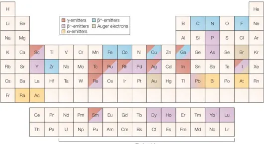 Figure  1.3  shows  the  elements  with  potential  interests  for  nuclear  medicine  in  the  periodic table