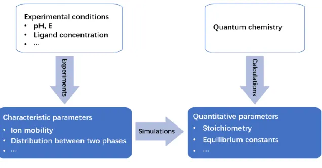 Figure 2.1 Schematic representation of the methodologies for studying the chemistry of astatine in the 