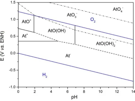 Figure 3.1 Pourbaix diagram of astatine (25°C). The blue solid lines indicate the stability zone of water; 