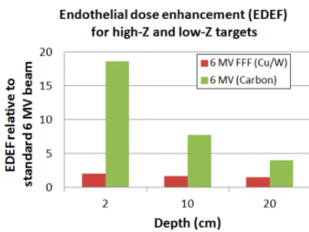 Fig. 5. The expected increase in the EDEF for 6 MV FFF (Cu/W) and 6 MV (carbon), respectively