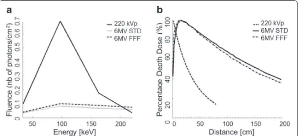 Fig. 2  Representation of the diﬀerence between the preclinical beam (SARRP) and the clinical beam