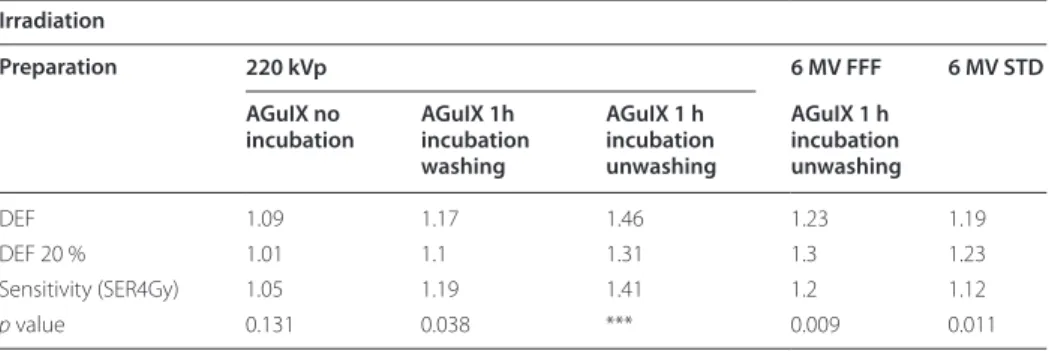 Table 1  Dose enhancement effect in terms of DEF, DEF 20 %  and SER 4Gy  for Panc1 cells incu- incu-bated with 0.5 mM AGuIX