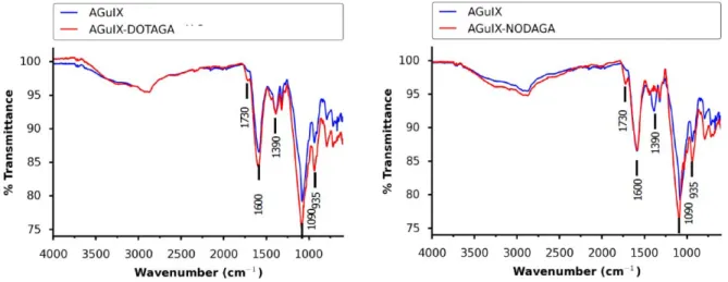 Figure II-13. FTIR Spectroscopy of the functionalized nanoparticles performed on lyophilized  powder (at pre-lyophilisation pH of 2)