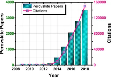 Figure 10. Rise of perovskite research as viewed through the published papers and their citation impact over the  2009−2018 period (Source: Web of Science, Clarivate Analytics March 3, 2019) 49 