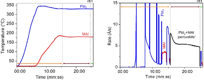 Figure 28. a) Temperature profiles for PbI 2  and MAI (respectively blue and red solid lines) and b) Deposition rate  profile with PbI 2  (blue) and MAI (red) settings (up to 15 minutes into the process), coevaporation (between 15 and  25 minutes) and fina