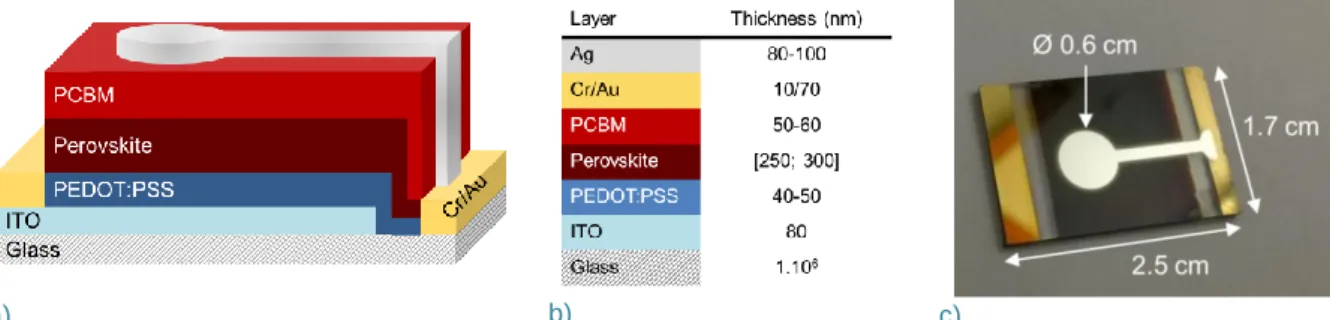 Figure 29. Perovskite solar cell: a) layers stack, b) corresponding thicknesses and c) picture of a sample