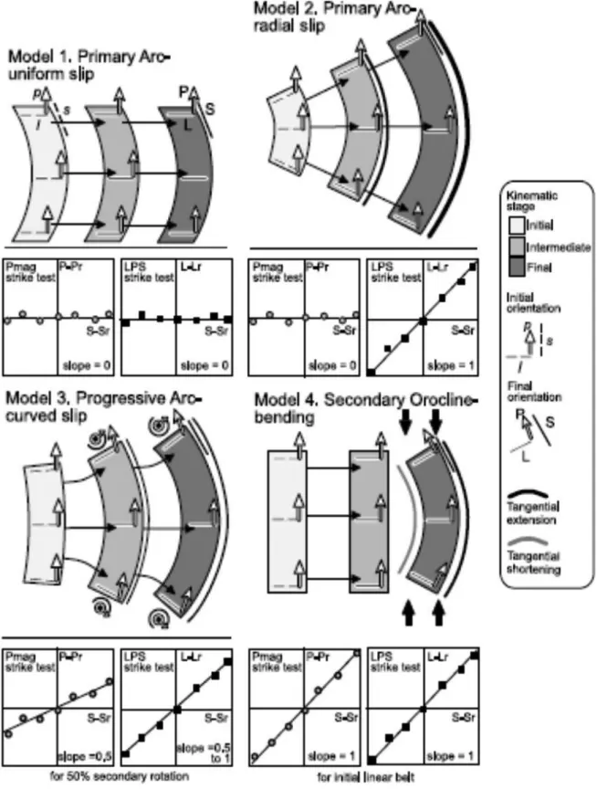 Figure 8 : Exemples de modèle cinématique basés sur les rotations paléomagnétiques, les changements  dans  les  directions  structurales  et  les  directions  de  déformation
