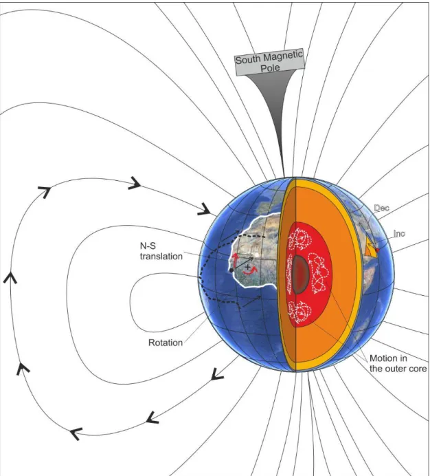 Figure 1: Représentation, propriétés et origine du champ magnétique terrestre. 