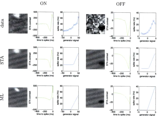 Figure  4-3:  Neural  response  functions  and parametric  fits.  Data is shown for  one ON RGC  (electrode  16,  unit  2  in retinal piece  B)  and one OFF  RGC  (electrode  62,  unit 1 in retinal piece  B)