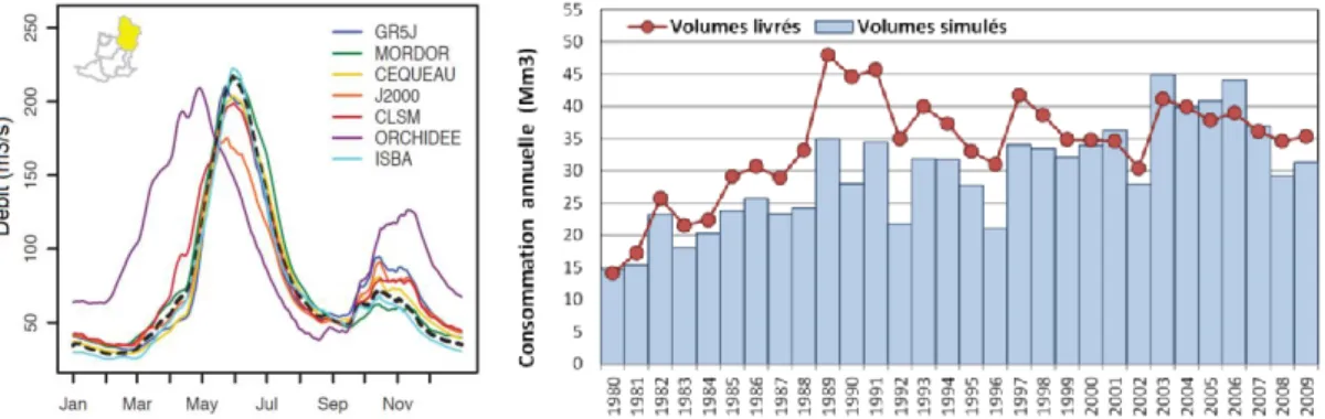 Figure 2 : Résultats de simulation des outils mobilisés dans R²D² 2050, à gauche les débits décadaires moyens  interannuels observés et simulés pour la Durance à Serre-Ponçon, à droite les consommations annuelles en eau  d’irrigation agricole simulées par 