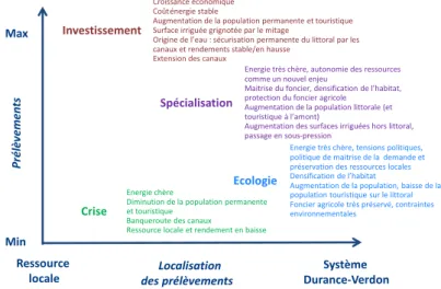 Figure 4 : Principales caractéristiques des quatre scénarios prospectifs pour le territoire 