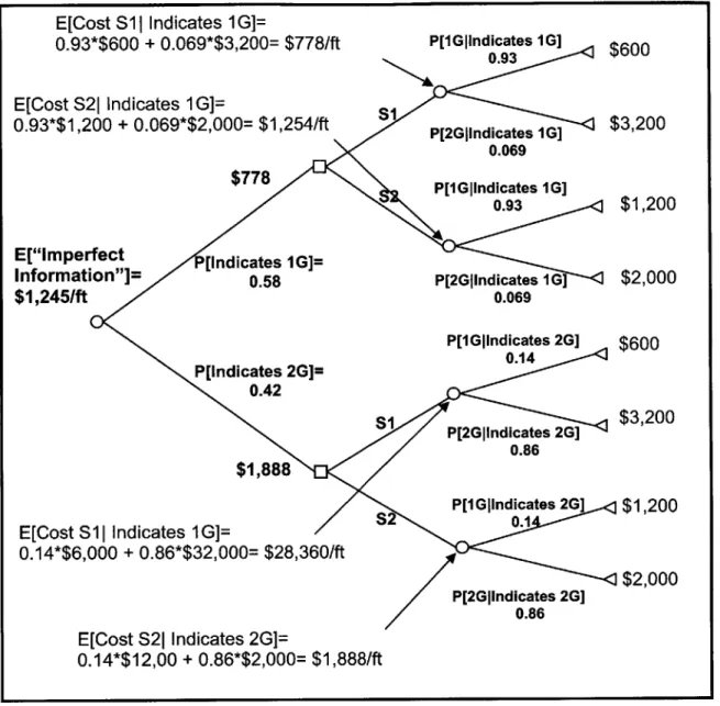 Figure  2.11:  Decision  Tree  for "Imperfect  Information"  (Application Example  1)