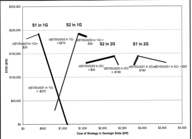 Figure  2.12:  Sensitivity of EVSI  to Construction Costs per  Unit Length  (Application Example  1)