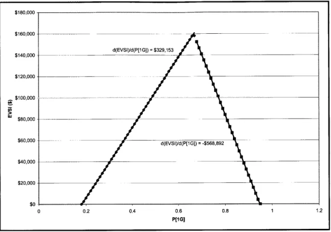 Figure  2.13:  Sensitivity of EVSI  to  PIG  (Application  Example  1)