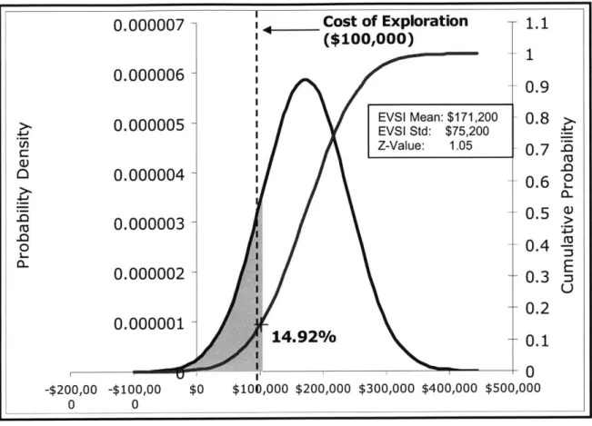 Figure 2.19:  EVSI  Distribution  [All Input Parameters  Uniform  Distributions]