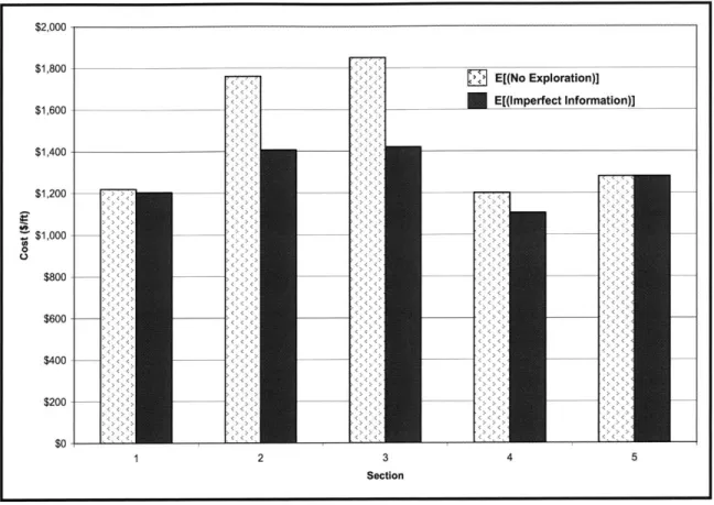 Figure  2.22:  Expected Costs of "No  Exploration"