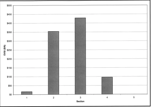 Figure 2.23:  EVSI  by Section for Application  Example 2