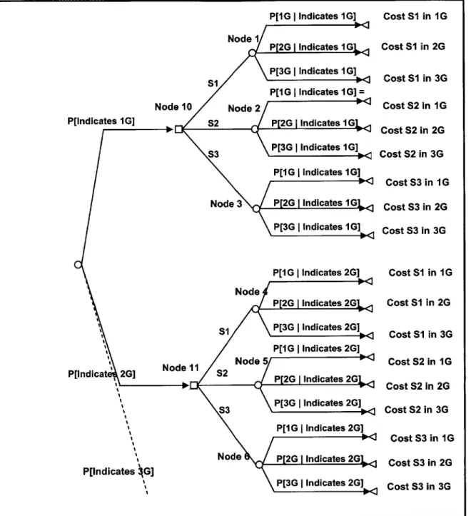 Figure  3.4:  Decision Tree for "Imperfect  Information"