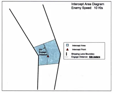 Figure 5.3:  Intercept Area at 10 knots 