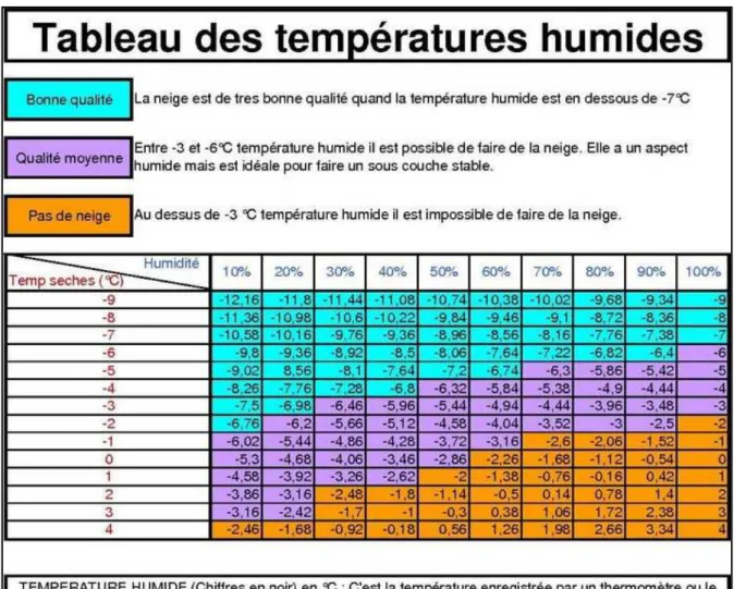 Tab.  1  Les  températures  idéales  pour  la  fabrication  de  neige.  (Source :  http://www.ilneige.net/meteo.html)