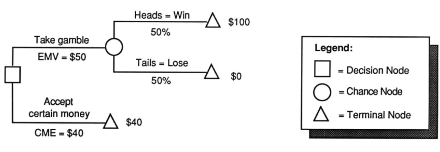 Figure  1.  Decision  Tree  of  Coin  Toss  Gamble. 92