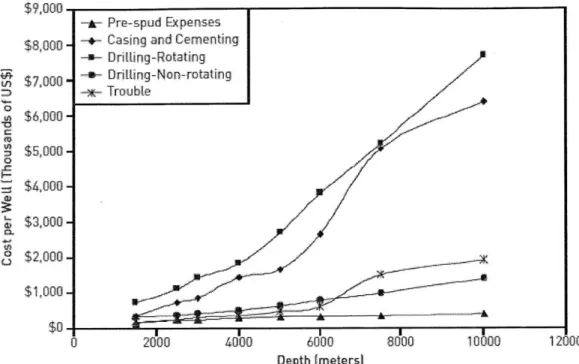 Figure  3-2:  Figure  6.9  from  the  Tester  report  [Tester  et  al,  2006];  a  high-level  break- break-down  of  well  project  costs  by  well  depth