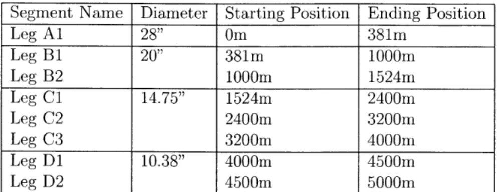 Table  3.1:  A  breakdown  of  the  well  dimensions  used  in  the  synthetic  example.