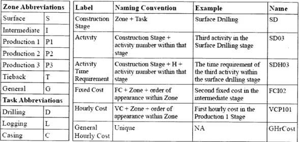 Figure  3-20:  DAT  Variable  Naming  Conventions  Used  in  the  Sandia  Well  Example.