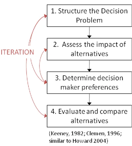 Figure 2-1: One general description of a canonical decision analysis model, with proposed iterative  steps 