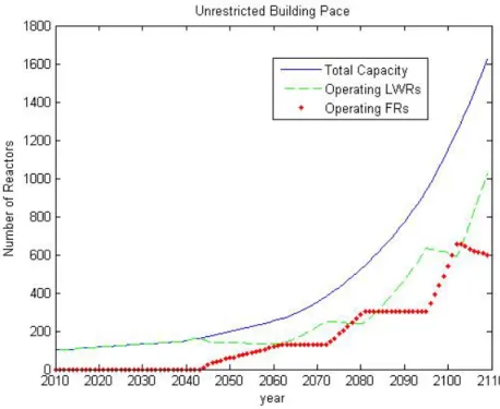 Figure 3-2: FANTSY reactor fleet results when growth is high and the FR building pace is highly  restricted (beginning at 2 FRs per year, expanding to 10 FRs per year by the end of the simulation) 