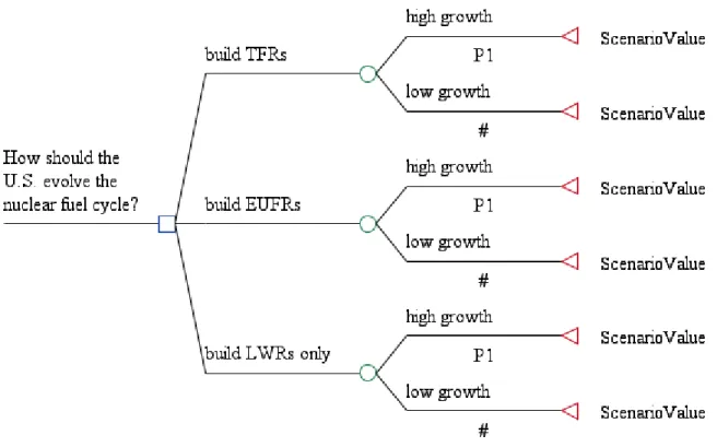 Table 5-1: Sample weights for simple tree  Weight  Value  wC  0.12  wW  0.88  wFP  0.05  wTRU  0.15  wSNF  0.80 