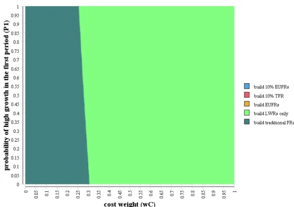 Figure 5-17: Decision sensitivity to cost weight and period 1 growth for shutdown scenario 