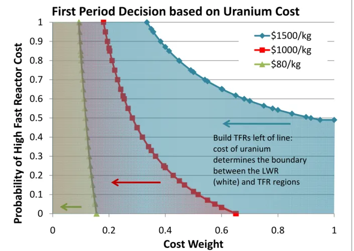 Figure 5-23: Effect of uranium price on desirability of traditional fast reactors 