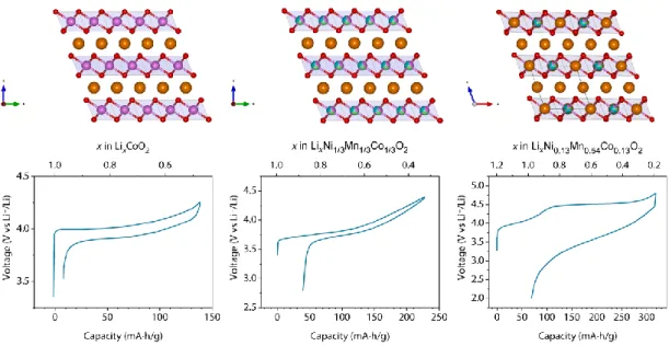 Figure I.3 Evolution of Layered oxide cathode materials structure/composition and their  electrochemical behavior