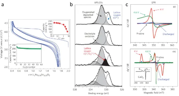 Figure  I.4  Reversible  anionic  redox  evidenced  by  XPS  and  EPR  in  Li 2 Ru 1-y Sn y O 3 