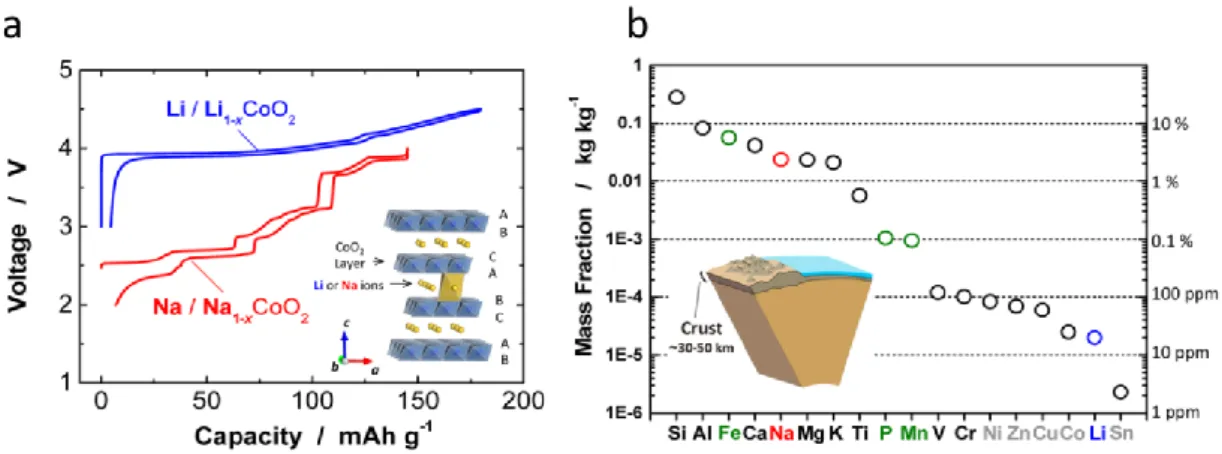 Figure  I.8  a)  Voltage  capacity  profiles  for  LiCoO2  and  NaCoO2  with  the  layered  ACoO2 (A = Li or Na) structure in inset