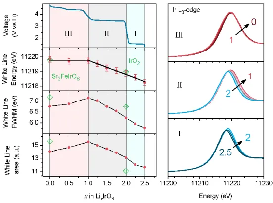 Figure  II.10  Electrochemical  voltage  composition  curve  with  ex  situ  XANES  data