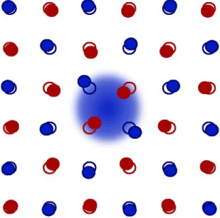 Figure 1. Représentation de la déformation du cristal due à la présence d’un l’électron (tache bleue diffuse) qui attire les charges positives (disques rouges) et repousse les charges négatives (disques bleus)