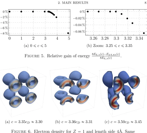 Figure 5. Relative gain of energy 8E K,λ pcq´E 8E 2¨K,8λ pcq