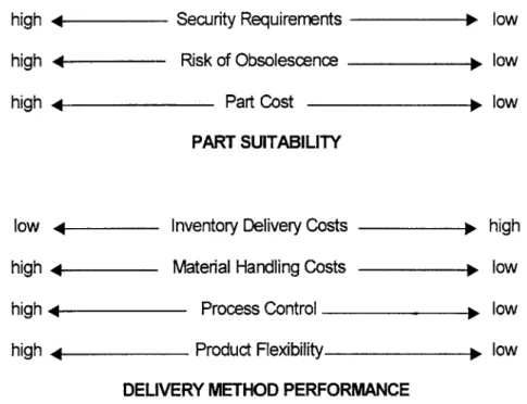 FIGURE  5:  COMPARISON  OF MATERIAL  DELIVERY  METHODS