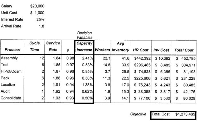 TABLE  2:  CAPACITY/INVENTORY  COST  MODEL  (M/M/1  QUEUE  NETWORK)